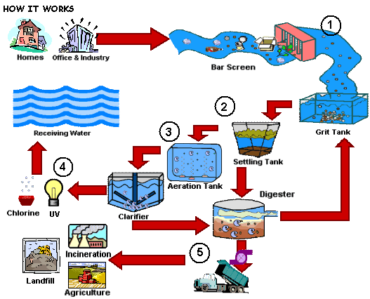 wastewatertreatment